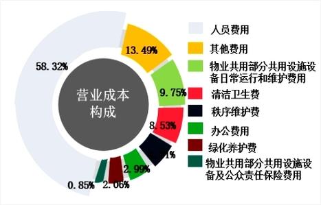 成立一家物业管理公司，需要投资多大的费用？项目成本控制业绩-图3