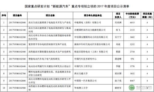 汽车研发项目分类？汽车研发项目描述-图1