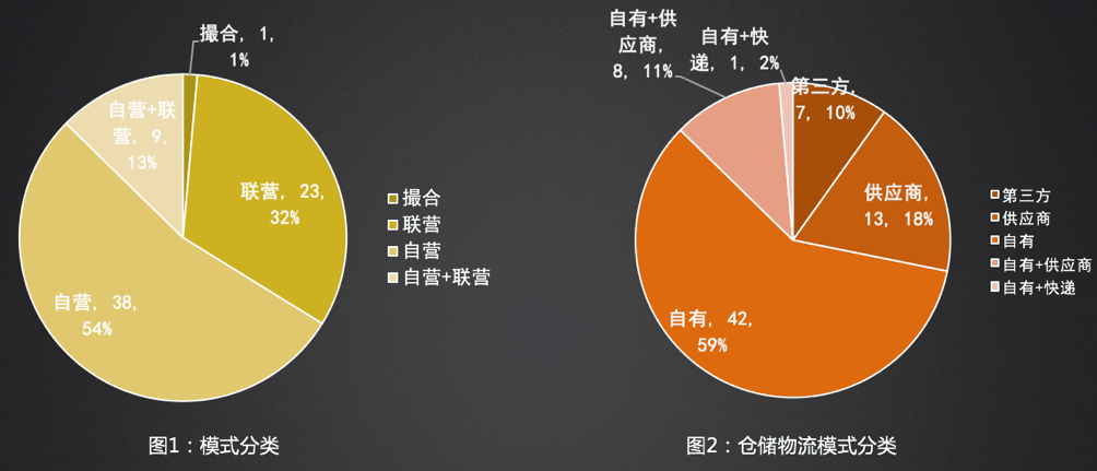 国企联营和自营区别？自营项目占比-图3