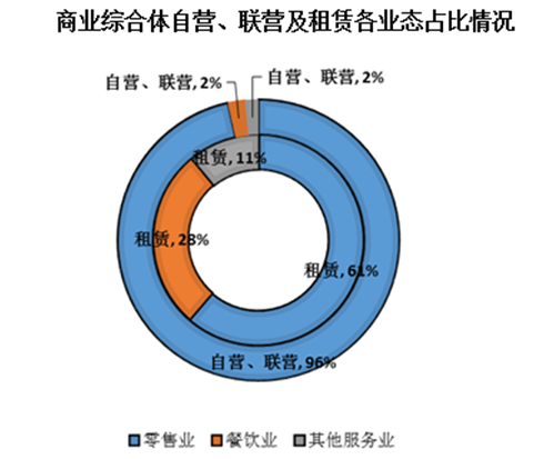 国企联营和自营区别？自营项目占比-图2