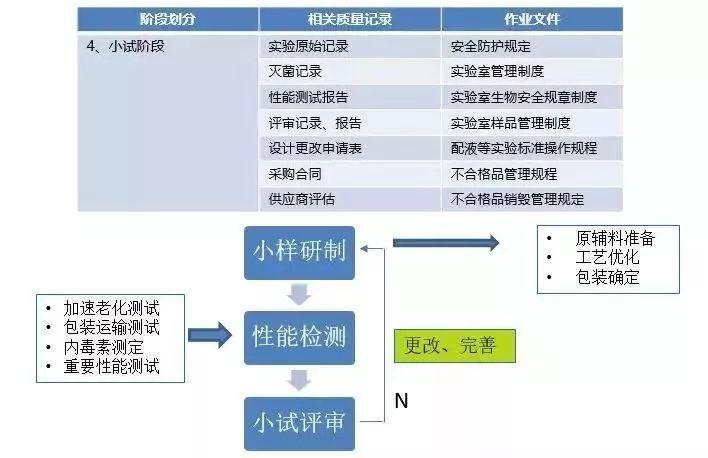 产品的研发分为那几个阶段？什么是中试阶段？研究项目小试阶段-图1