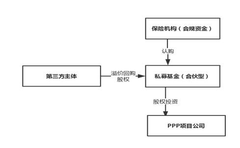 ppp项目保险由谁购买？ppp 项目保险方案-图1