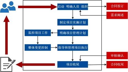 项目管理包括哪些方面？项目的开展形式-图2