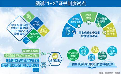 1+x证书试点院校对于在校生有什么好处？试点项目的作用-图2