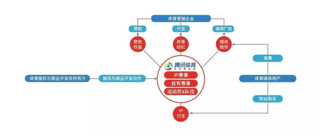 体育营销公司盈利模式？体育项目盈利-图1