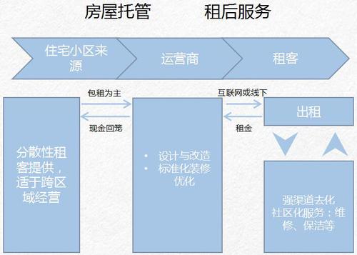 房产租赁业务经营模式？项目直租模式-图2