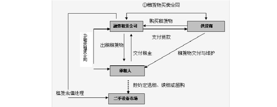 房产租赁业务经营模式？项目直租模式-图3