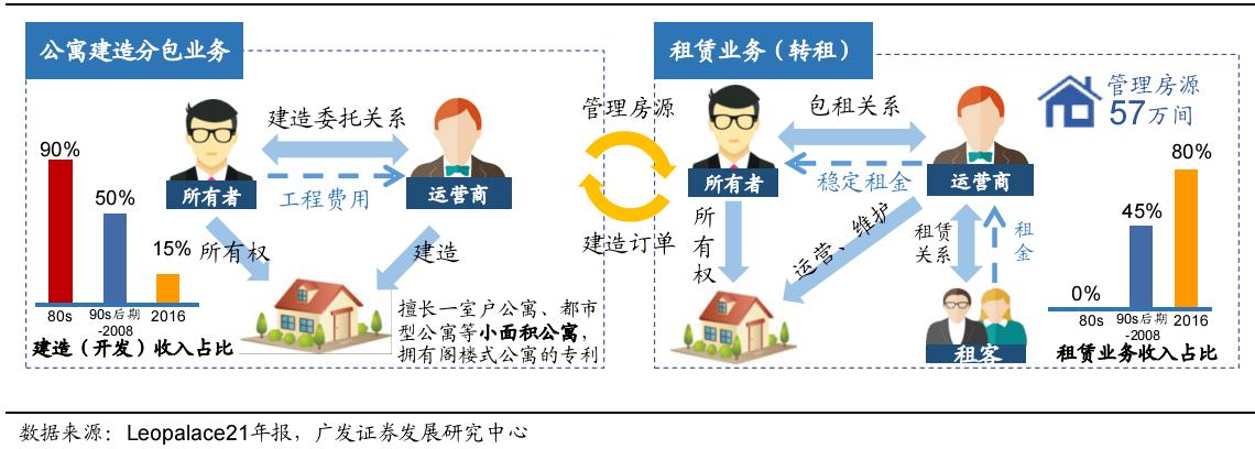 房产租赁业务经营模式？项目直租模式-图1