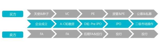 PreA轮融资与天使轮融资有什么区别？pre-a项目-图1