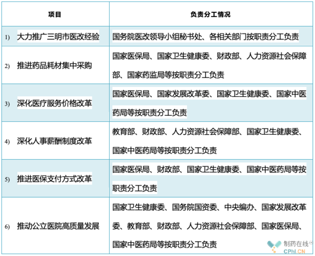 医改资金项目支出包括范围？医改项目包括-图2