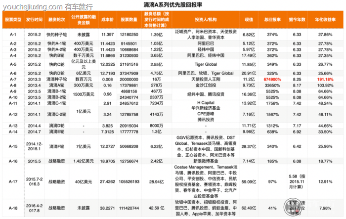 滴滴代驾股份结构？滴滴股权项目投资-图3