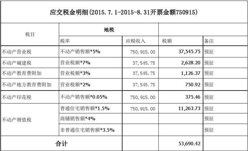 研发项目取得的收入应缴纳什么税金？开发项目税种包括-图2