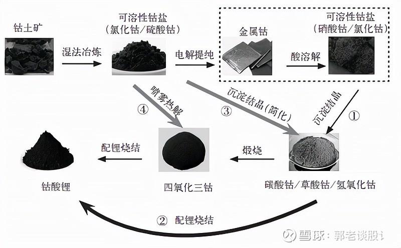 钴酸锂怎么做？钴酸锂项目-图2