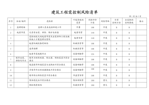 在工程项目风险清单中，技术风险有哪些？项目技术风险及-图1