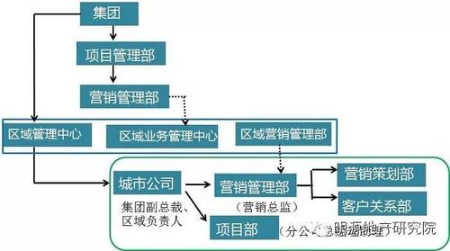 龙湖集团股权结构？龙湖项目营销架构-图3