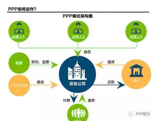 BOT和PPP什么区别？ppp医院运营项目-图3