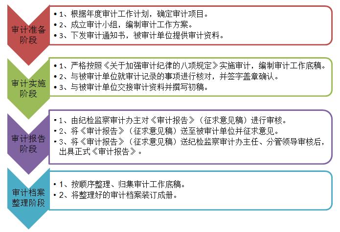 项目可以重新审计么？通过审计 保证 项目-图1