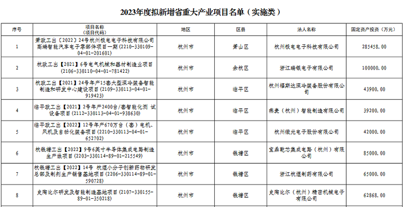 2023年浙江有哪些重点项目？浙江 大项目-图3