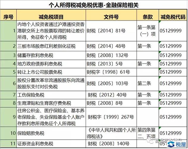 个人所得税的减免规定？免税项目所得条例-图1