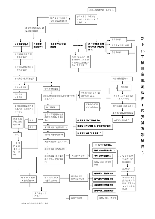 化工工程项目备案流程？化工项目 需要备案-图1