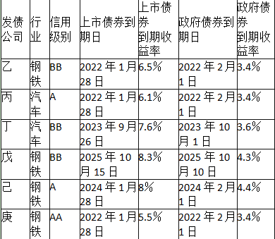 债券的三种类型收益性排序？什么项目收益债-图3