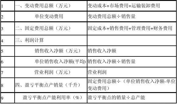 盈亏平衡三种计算公式？项目损益核算流程-图2