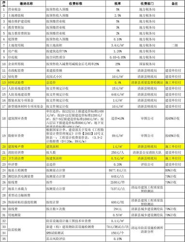 房地产开发企业,检测费如何入账？建安项目节能基金-图1