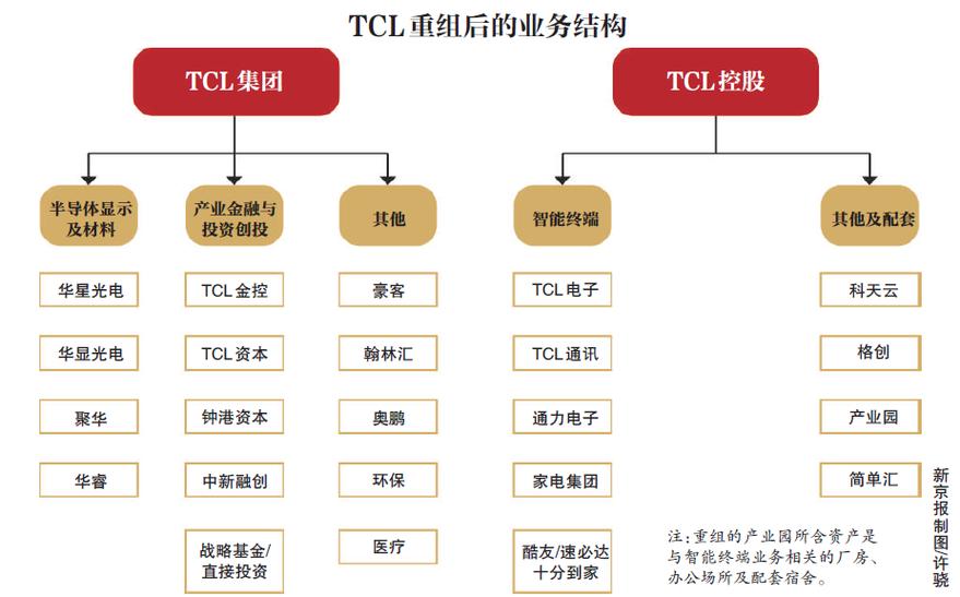 tcl的股东是谁？tcl的投资项目-图1