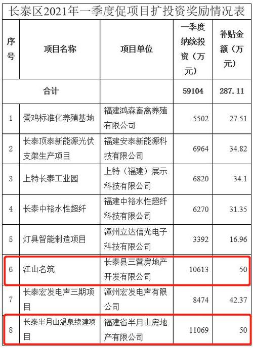 江山投资百亿的项目？百亿规模投资项目-图3