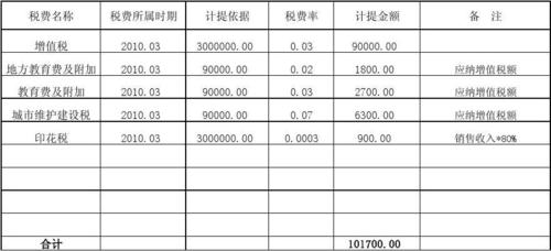 建筑施工企业的税金怎么做分录？建筑项目税金计提-图3