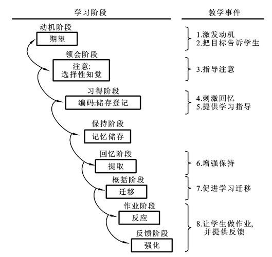 加涅的信息加工理论八大阶段对应的教学事项？加工图理论 项目-图1