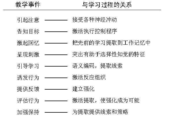 加涅的信息加工理论八大阶段对应的教学事项？加工图理论 项目-图2