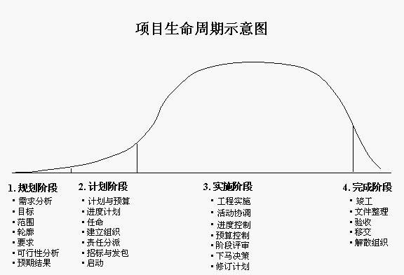 项目生命周期的完成阶段？项目实施时间 周期-图2