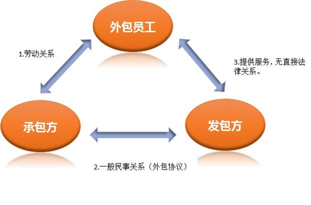 业务外包的特点有哪些？外包项目的特点-图3