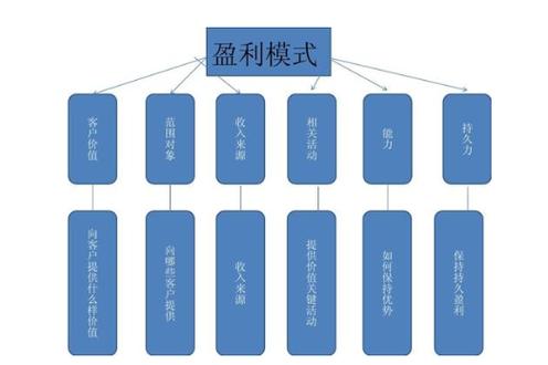 公益创业的盈利模式？创业项目盈利-图1