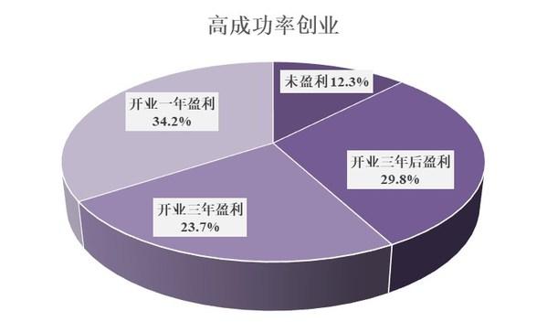 公益创业的盈利模式？创业项目盈利-图2