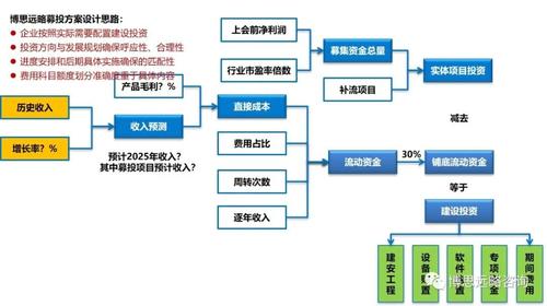 什么是募投项目？影响募投项目-图1