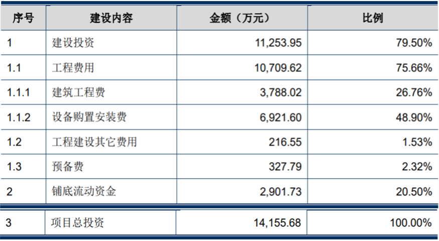 什么是募投项目？影响募投项目-图3