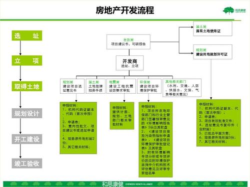 房产中介公司经营模式和流程？地产公司项目模式-图1