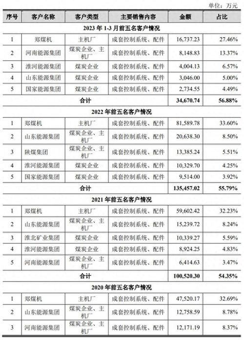 郑州恒达智控如果上市 估值多少？项目 ipo 估值-图2