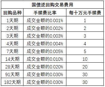 国债逆回购数量怎么算？项目回购金额组成-图1