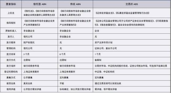 abn和abs的主要区别？信托型abn项目-图1