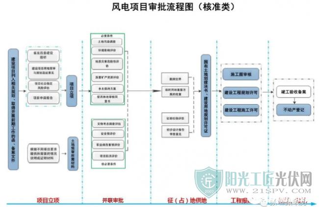 风电收购流程？风电项目 证照-图1