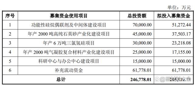 2022年有多少家企业准备上市？在建项目批文 募集-图2