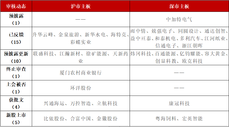 2022年有多少家企业准备上市？在建项目批文 募集-图3