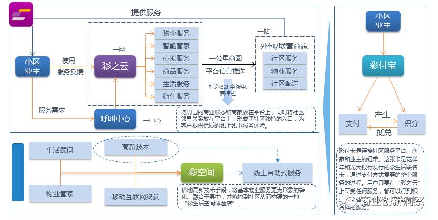 彩生活商业模式？彩生活住宅项目-图2