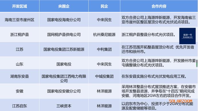 分布式光伏整县推进合作方案？项目推进会安排-图2