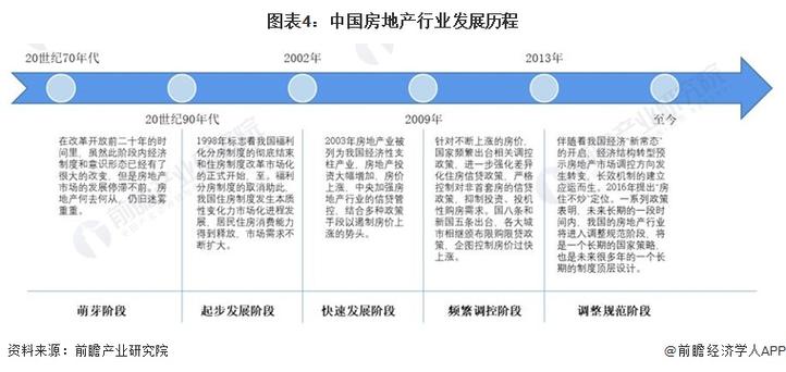 房地产发展的四个阶段？房产项目的发展-图1