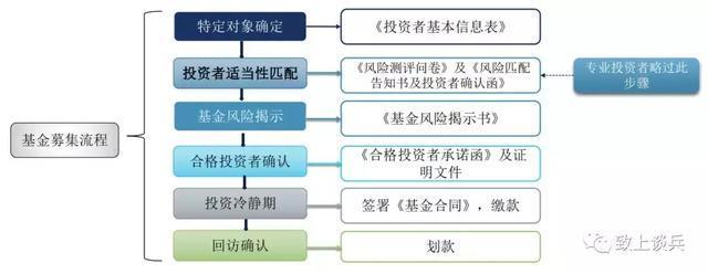 基金的募集程序有哪些步骤？项目如何引入基金-图2