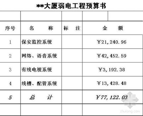 弱电工程预算占整个项目的百分比大约是多少？弱点项目占比-图1